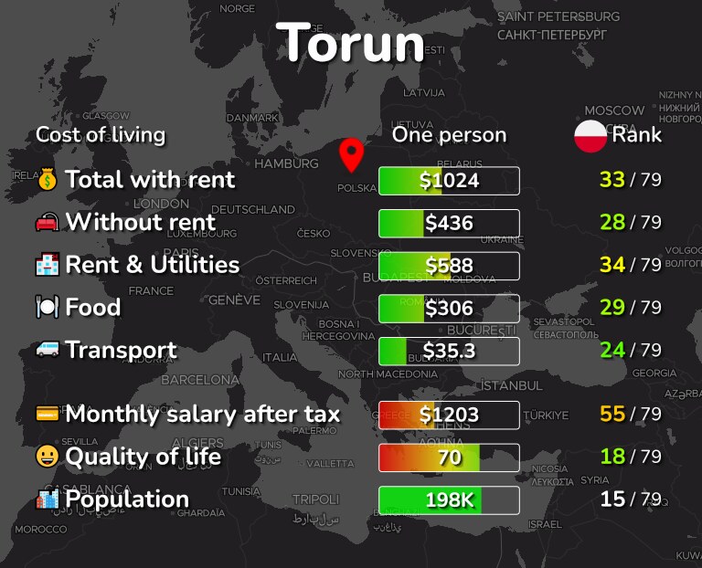 Cost of living in Torun infographic