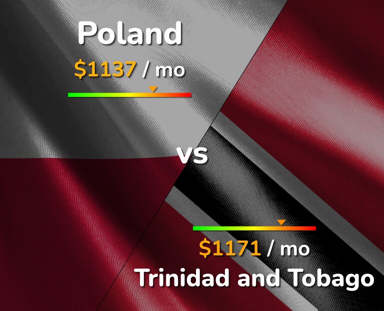 Cost of living in Poland vs Trinidad and Tobago infographic