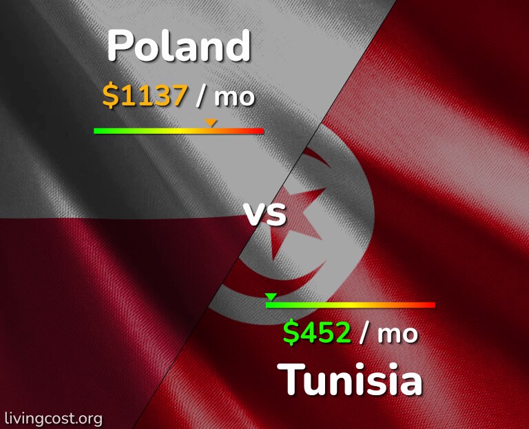 Cost of living in Poland vs Tunisia infographic