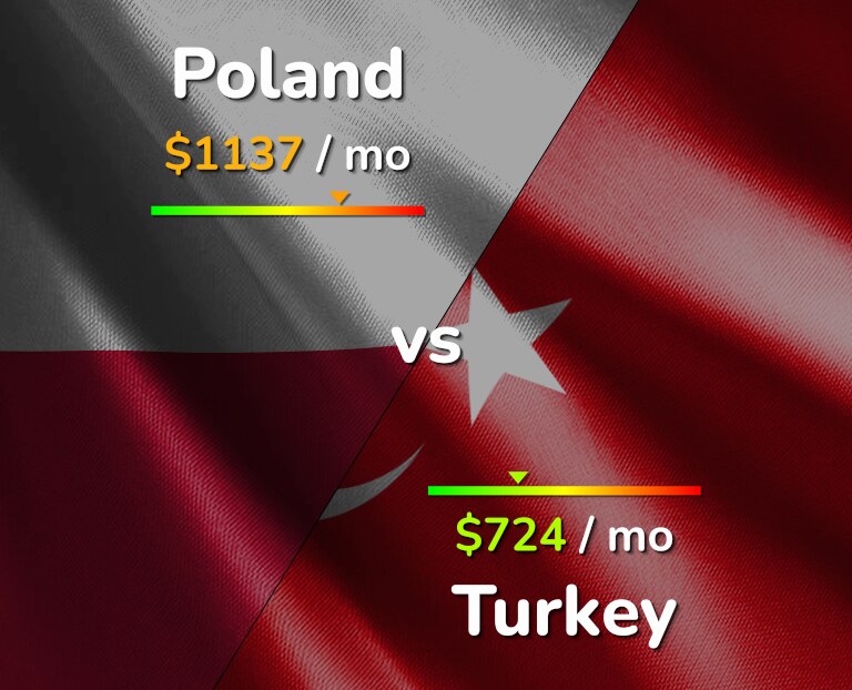 Cost of living in Poland vs Turkey infographic