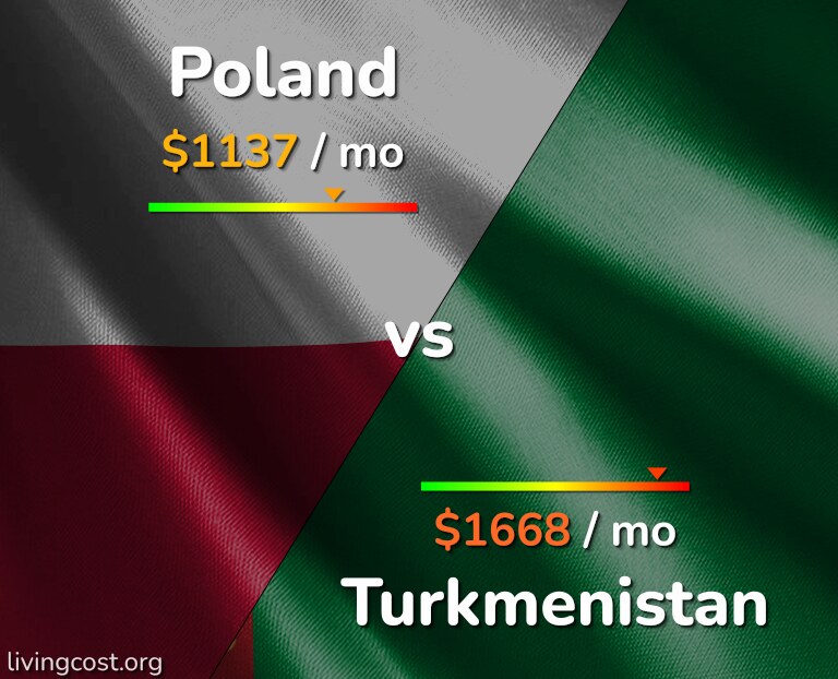 Cost of living in Poland vs Turkmenistan infographic