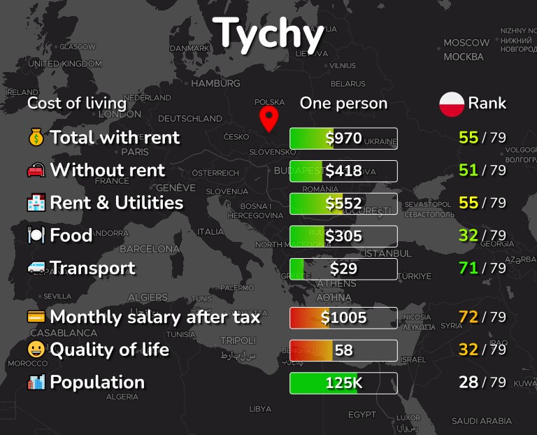 Cost of living in Tychy infographic