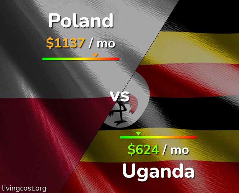 Cost of living in Poland vs Uganda infographic
