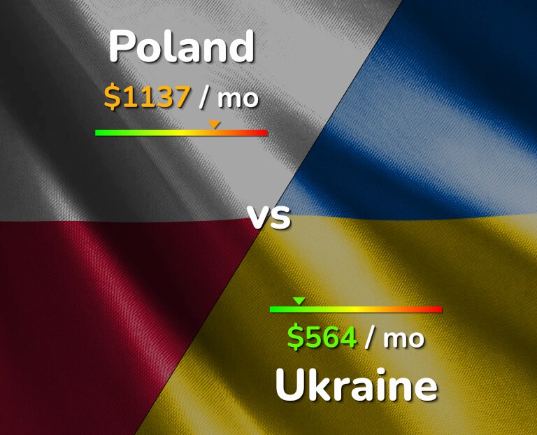 Cost of living in Poland vs Ukraine infographic