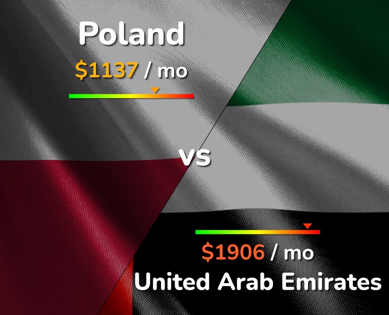 Cost of living in Poland vs United Arab Emirates infographic