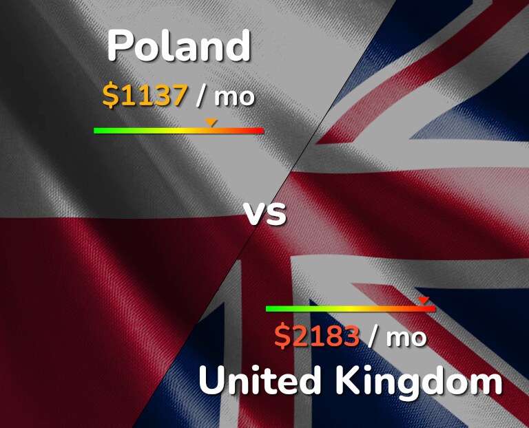 Cost of living in Poland vs United Kingdom infographic