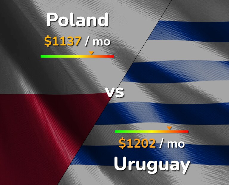 Cost of living in Poland vs Uruguay infographic