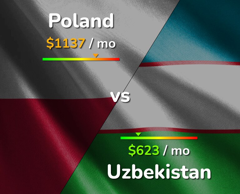 Cost of living in Poland vs Uzbekistan infographic