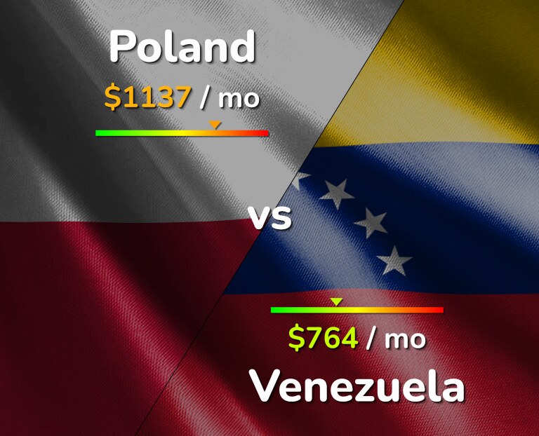 Cost of living in Poland vs Venezuela infographic