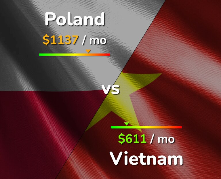 Cost of living in Poland vs Vietnam infographic