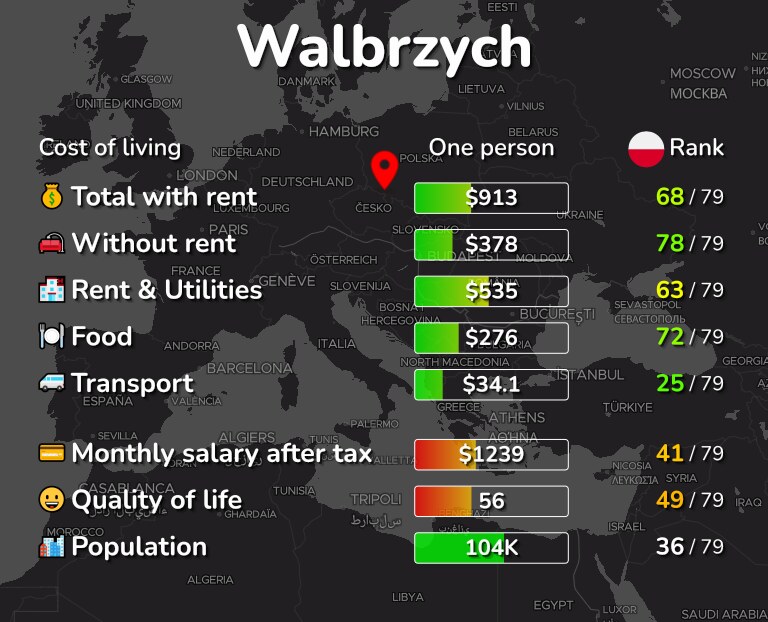 Cost of living in Walbrzych infographic