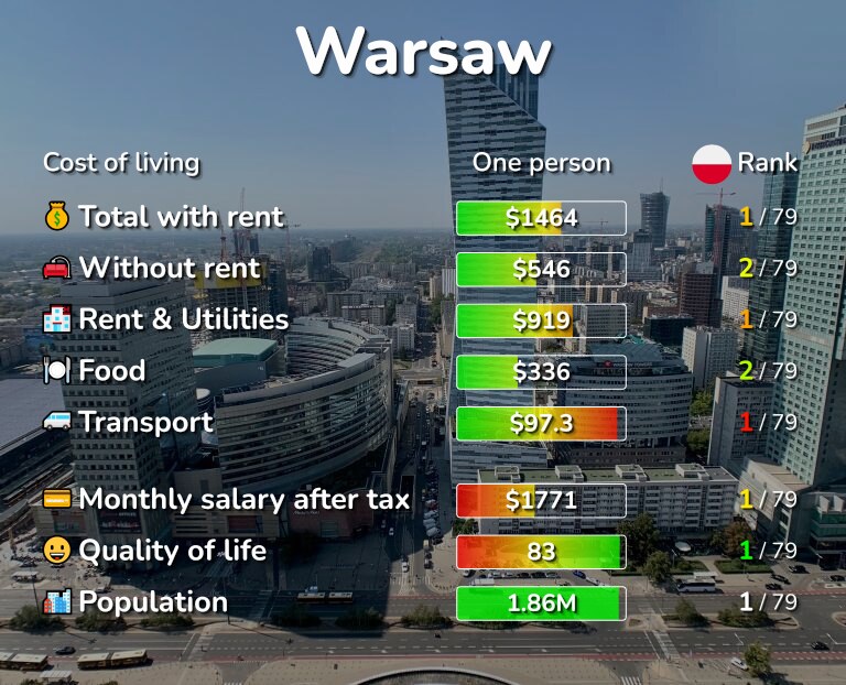 Cost of living in Warsaw infographic