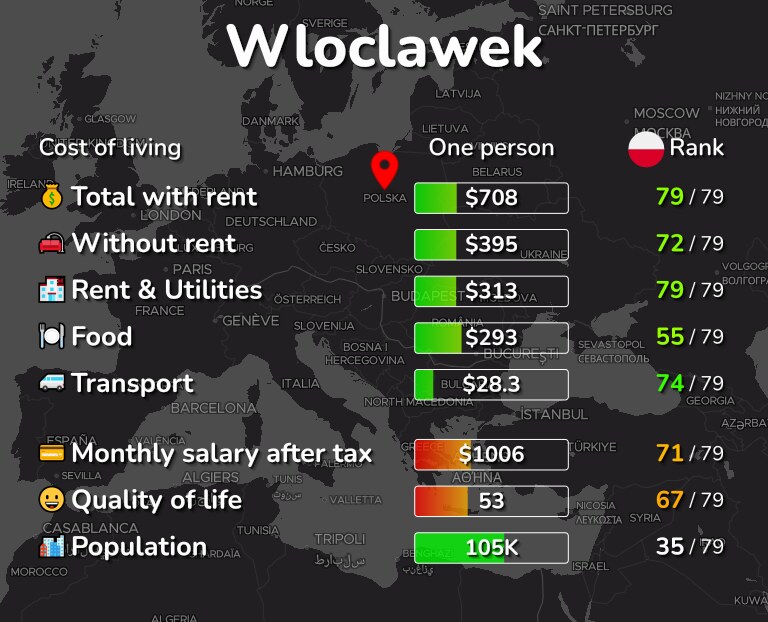 Cost of living in Wloclawek infographic