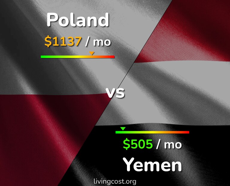 Cost of living in Poland vs Yemen infographic