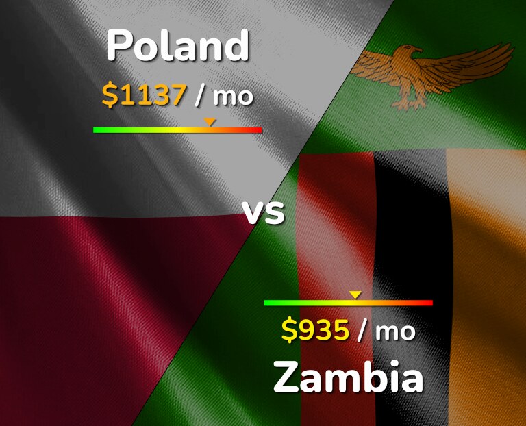 Cost of living in Poland vs Zambia infographic