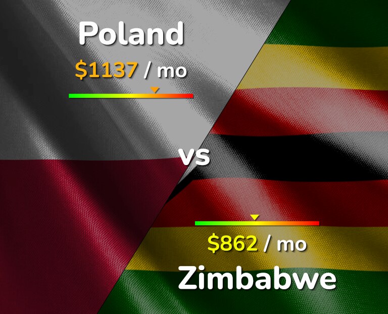 Cost of living in Poland vs Zimbabwe infographic