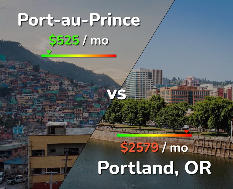 Cost of living in Port-au-Prince vs Portland infographic