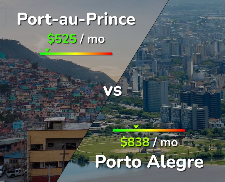 Cost of living in Port-au-Prince vs Porto Alegre infographic