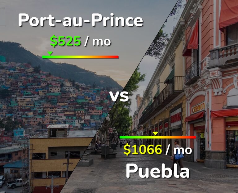 Cost of living in Port-au-Prince vs Puebla infographic