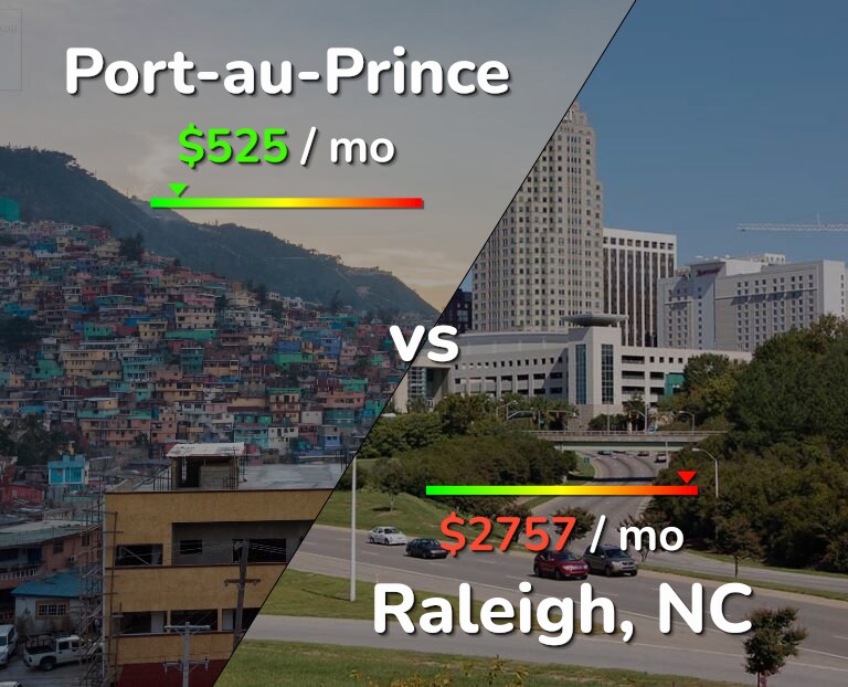 Cost of living in Port-au-Prince vs Raleigh infographic