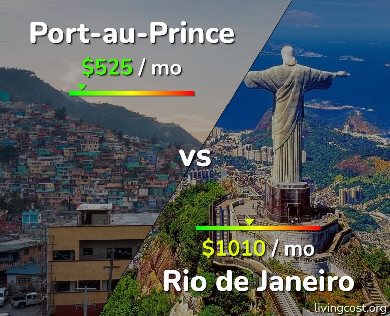 Cost of living in Port-au-Prince vs Rio de Janeiro infographic