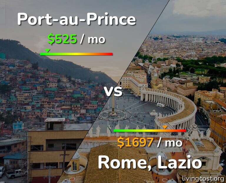 Cost of living in Port-au-Prince vs Rome infographic