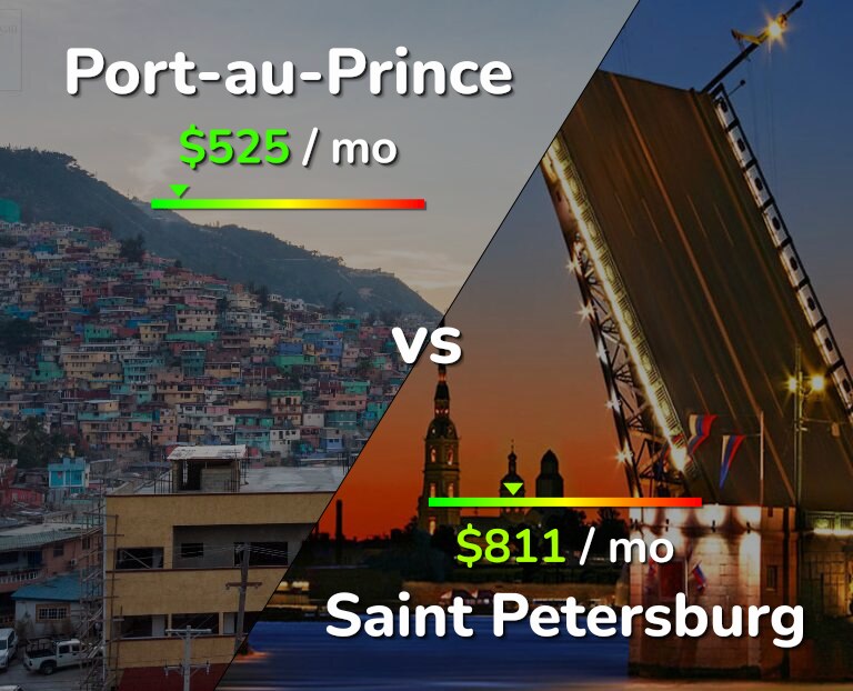 Cost of living in Port-au-Prince vs Saint Petersburg infographic