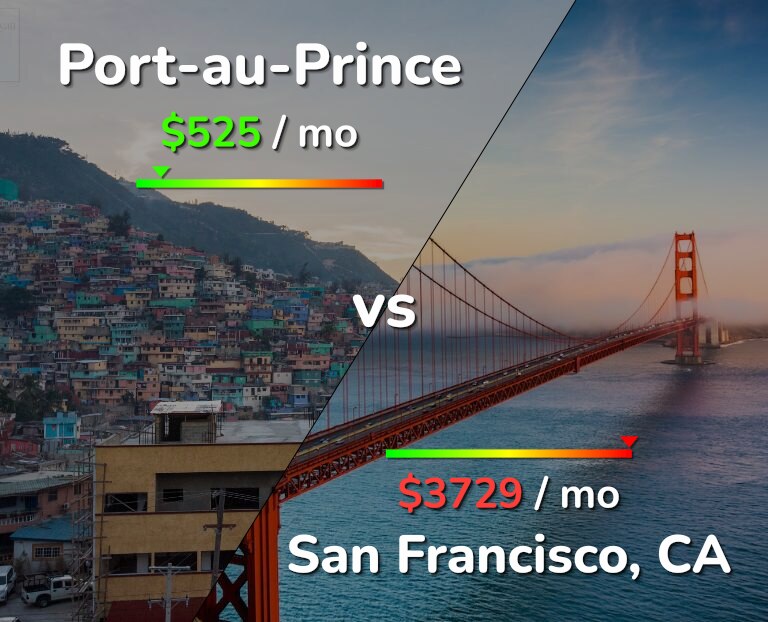 Cost of living in Port-au-Prince vs San Francisco infographic