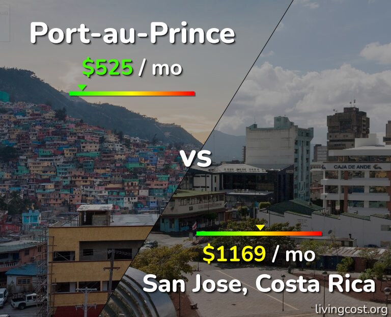 Cost of living in Port-au-Prince vs San Jose, Costa Rica infographic