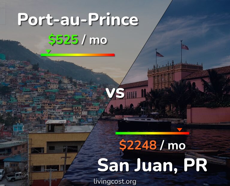 Cost of living in Port-au-Prince vs San Juan infographic