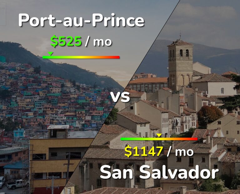 Cost of living in Port-au-Prince vs San Salvador infographic