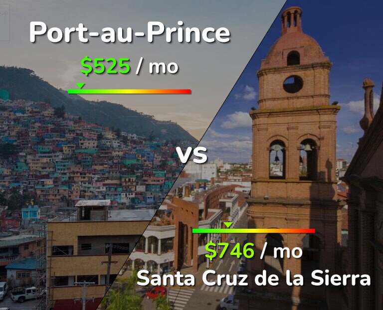 Cost of living in Port-au-Prince vs Santa Cruz de la Sierra infographic
