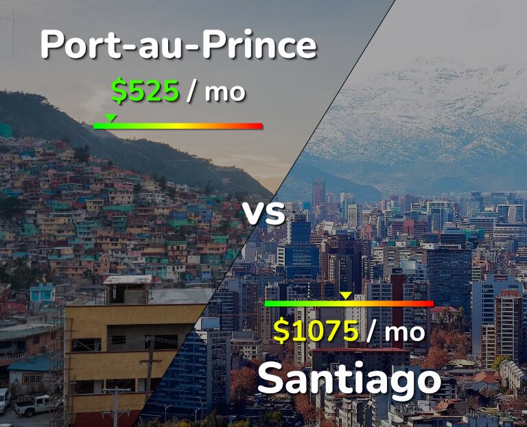 Cost of living in Port-au-Prince vs Santiago infographic