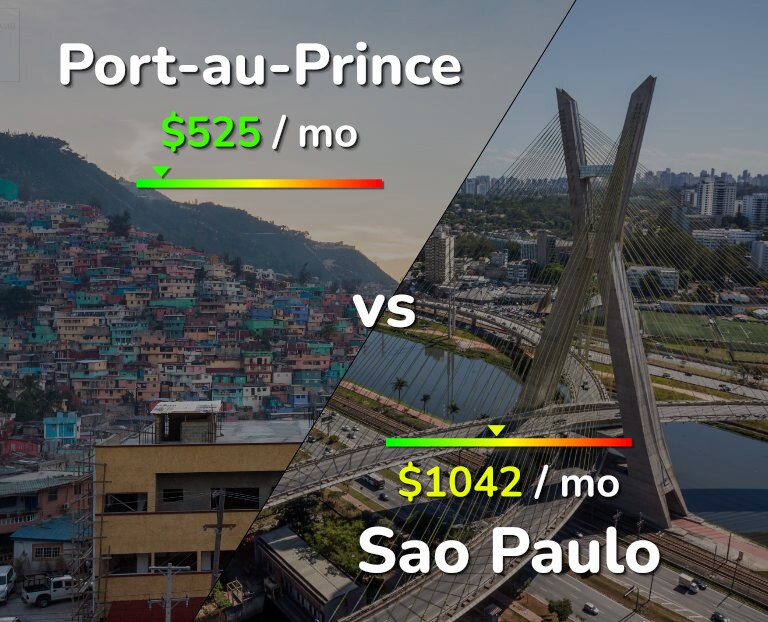 Cost of living in Port-au-Prince vs Sao Paulo infographic