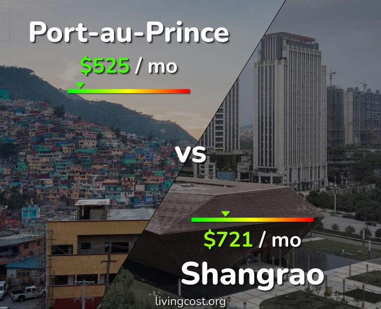 Cost of living in Port-au-Prince vs Shangrao infographic