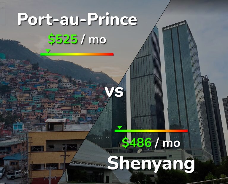 Cost of living in Port-au-Prince vs Shenyang infographic