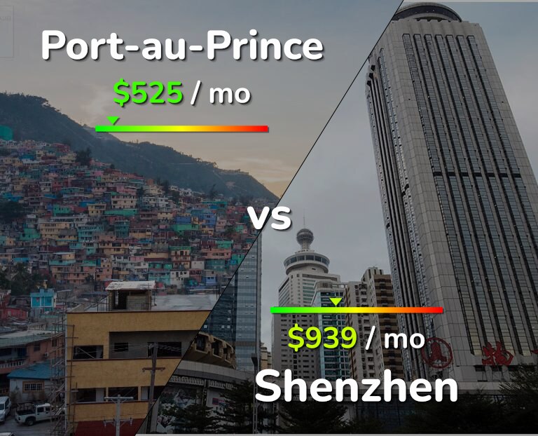Cost of living in Port-au-Prince vs Shenzhen infographic