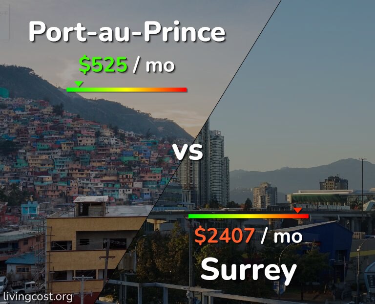 Cost of living in Port-au-Prince vs Surrey infographic