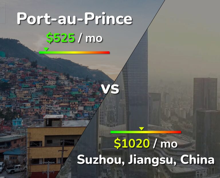 Cost of living in Port-au-Prince vs Suzhou infographic