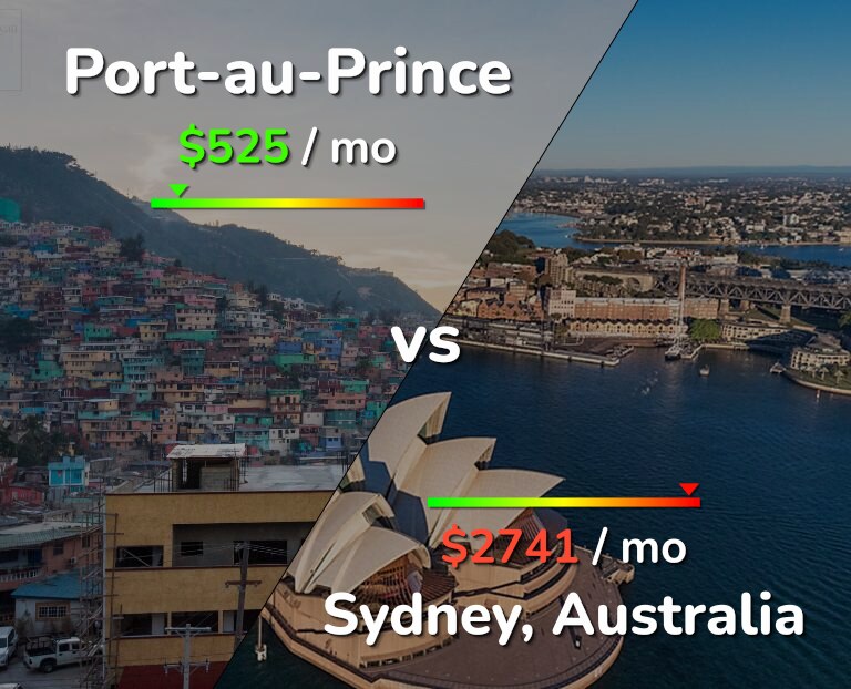 Cost of living in Port-au-Prince vs Sydney infographic