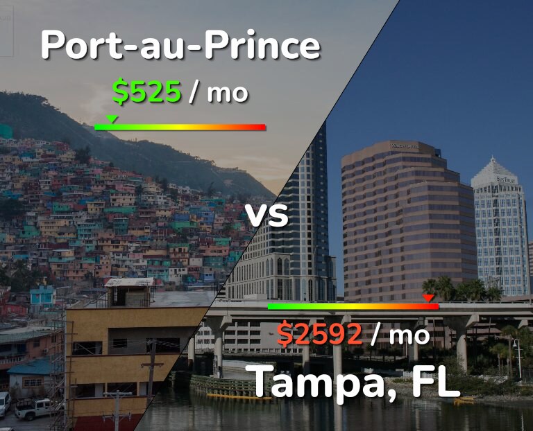 Cost of living in Port-au-Prince vs Tampa infographic