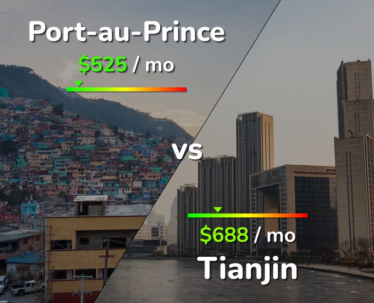 Cost of living in Port-au-Prince vs Tianjin infographic