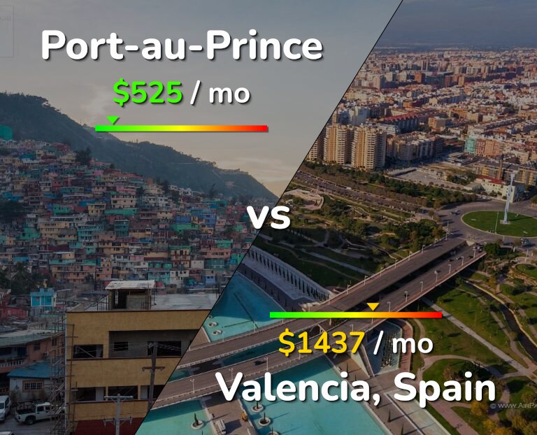 Cost of living in Port-au-Prince vs Valencia, Spain infographic