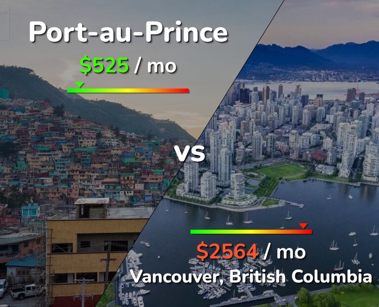 Cost of living in Port-au-Prince vs Vancouver infographic