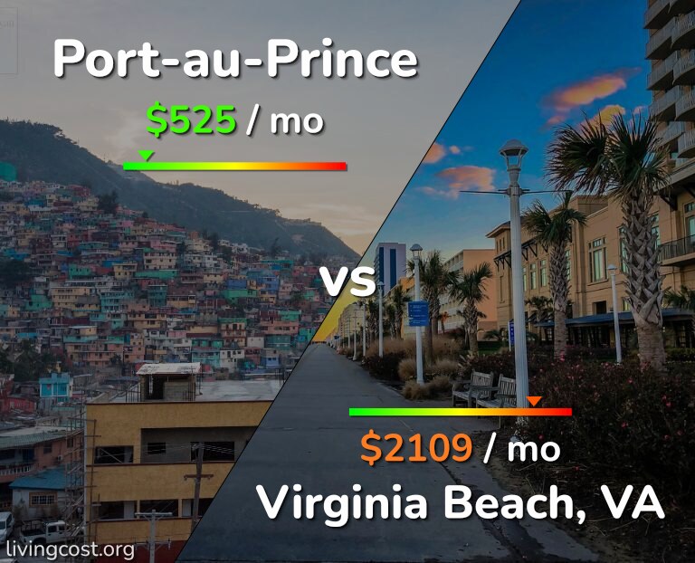 Cost of living in Port-au-Prince vs Virginia Beach infographic