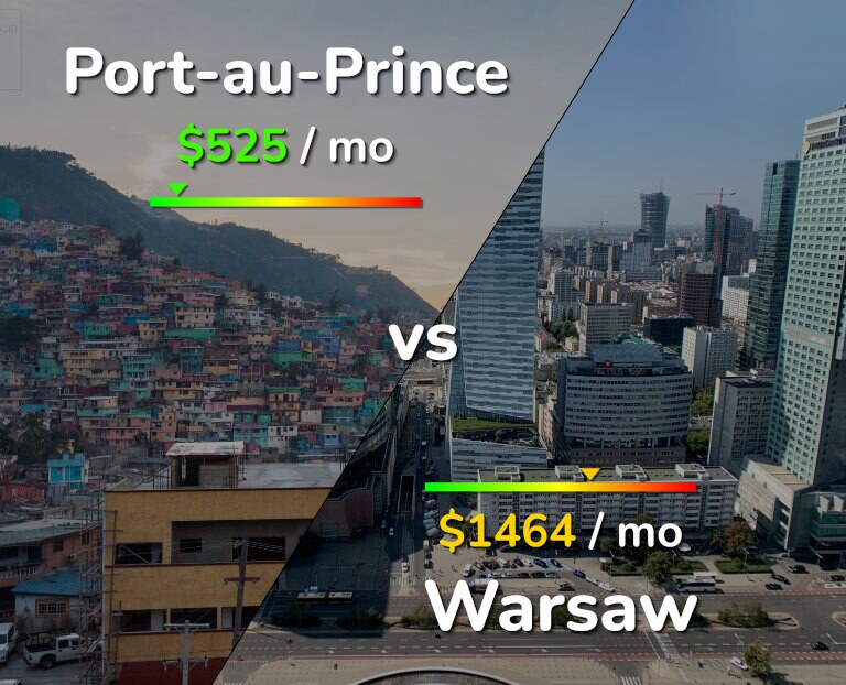 Cost of living in Port-au-Prince vs Warsaw infographic