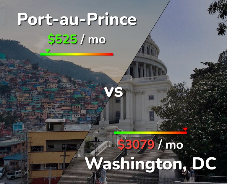 Cost of living in Port-au-Prince vs Washington infographic