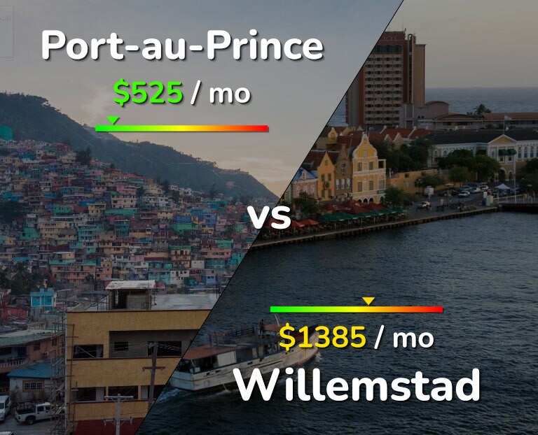 Cost of living in Port-au-Prince vs Willemstad infographic