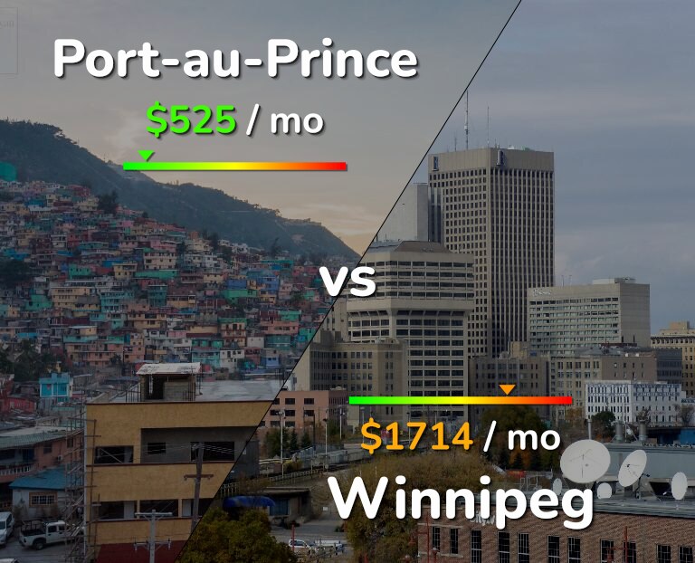 Cost of living in Port-au-Prince vs Winnipeg infographic