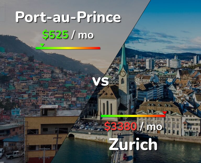 Cost of living in Port-au-Prince vs Zurich infographic